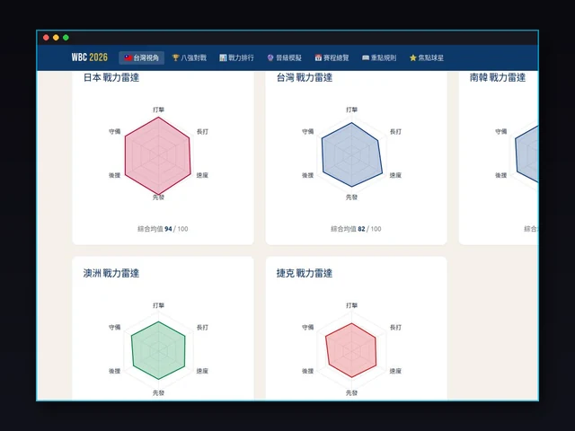 WBC 2026 台灣情報站畫面：Pool C 五隊戰力雷達比較